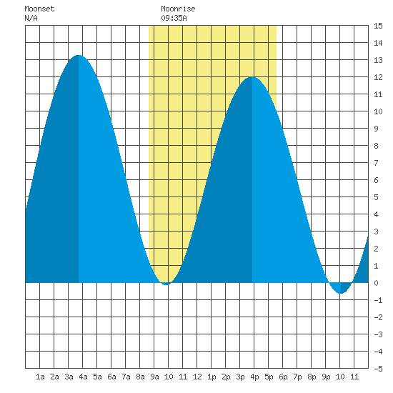 Long Bay Entrance tide chart for Tuesday, February 13, 2024