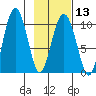 Long Bay Entrance tide chart for Tuesday, February 13, 2024