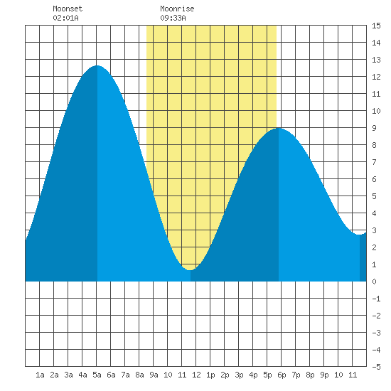 Long Bay Entrance tide chart for Thursday, February 15, 2024