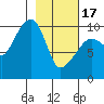 Long Bay Entrance tide chart for Saturday, February 17, 2024