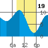 Long Bay Entrance tide chart for Monday, February 19, 2024