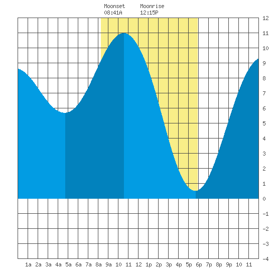 Long Bay Entrance tide chart for Tuesday, February 20, 2024