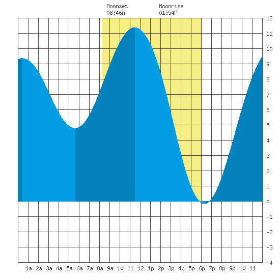 Long Bay Entrance tide chart for Wednesday, February 21, 2024