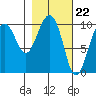Long Bay Entrance tide chart for Thursday, February 22, 2024