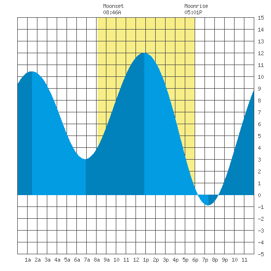 Long Bay Entrance tide chart for Friday, February 23, 2024