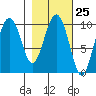 Long Bay Entrance tide chart for Sunday, February 25, 2024