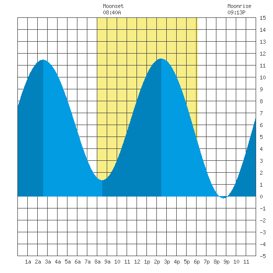 Long Bay Entrance tide chart for Monday, February 26, 2024