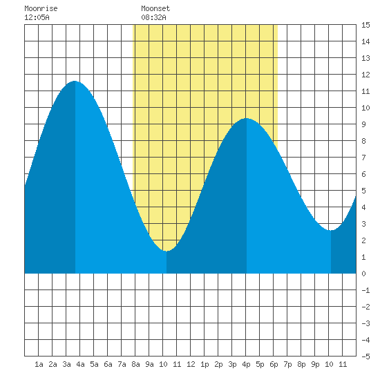 Long Bay Entrance tide chart for Thursday, February 29, 2024
