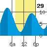Long Bay Entrance tide chart for Thursday, February 29, 2024