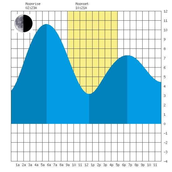 Long Bay Entrance tide chart for Friday, February 2, 2024