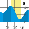 Long Bay Entrance tide chart for Monday, February 5, 2024