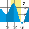 Long Bay Entrance tide chart for Wednesday, February 7, 2024