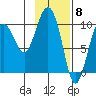 Long Bay Entrance tide chart for Thursday, February 8, 2024