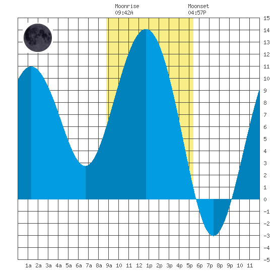 Long Bay Entrance tide chart for Friday, February 9, 2024