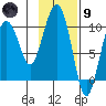 Long Bay Entrance tide chart for Friday, February 9, 2024