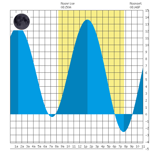 Long Bay Entrance tide chart for Sunday, March 10, 2024