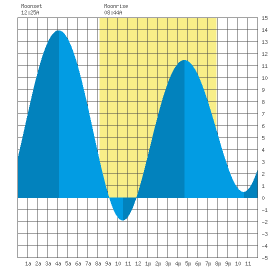 Long Bay Entrance tide chart for Wednesday, March 13, 2024