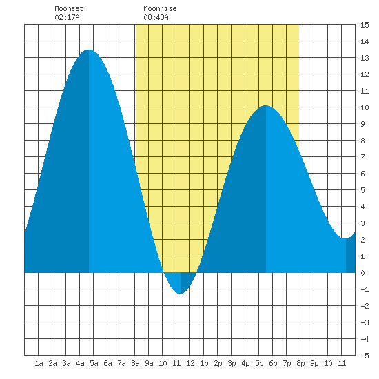 Long Bay Entrance tide chart for Thursday, March 14, 2024