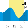 Long Bay Entrance tide chart for Monday, March 18, 2024