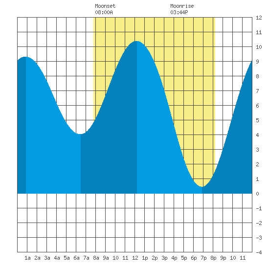 Long Bay Entrance tide chart for Thursday, March 21, 2024