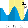 Long Bay Entrance tide chart for Thursday, March 21, 2024