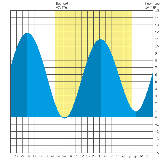 Long Bay Entrance tide chart for Tuesday, March 26, 2024