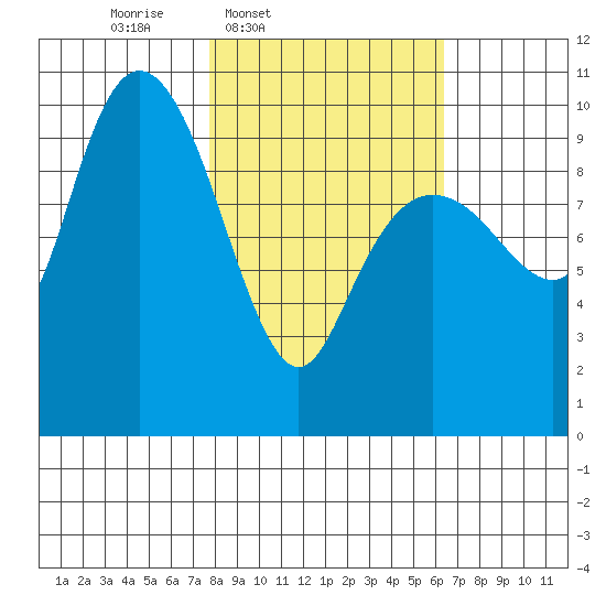 Long Bay Entrance tide chart for Saturday, March 2, 2024