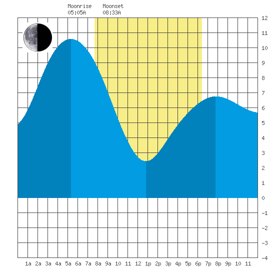 Long Bay Entrance tide chart for Sunday, March 3, 2024