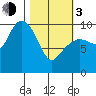 Long Bay Entrance tide chart for Sunday, March 3, 2024