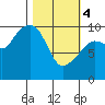 Long Bay Entrance tide chart for Monday, March 4, 2024