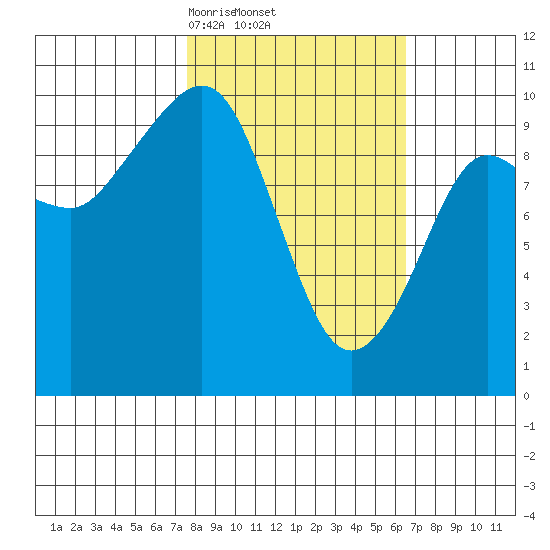 Long Bay Entrance tide chart for Tuesday, March 5, 2024