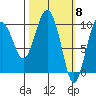 Long Bay Entrance tide chart for Friday, March 8, 2024