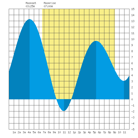 Long Bay Entrance tide chart for Friday, April 12, 2024