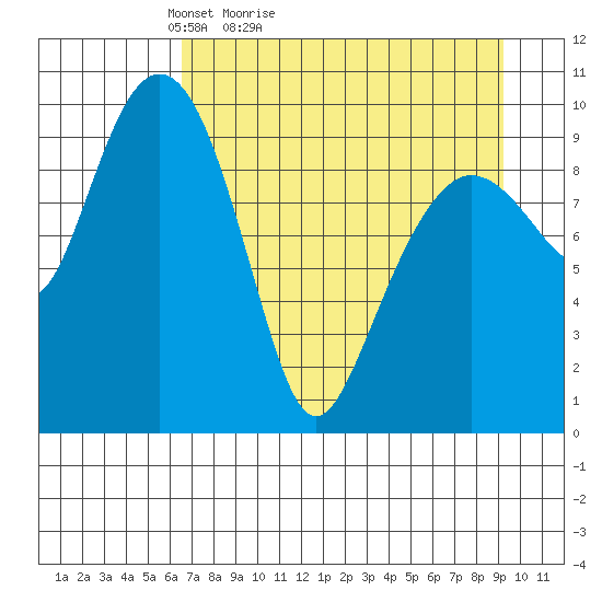 Long Bay Entrance tide chart for Sunday, April 14, 2024