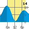 Long Bay Entrance tide chart for Sunday, April 14, 2024