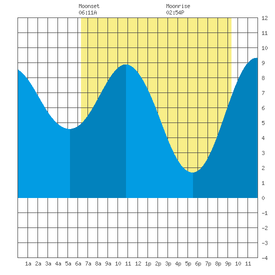 Long Bay Entrance tide chart for Thursday, April 18, 2024