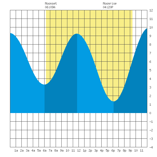 Long Bay Entrance tide chart for Friday, April 19, 2024