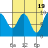 Long Bay Entrance tide chart for Friday, April 19, 2024