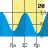 Long Bay Entrance tide chart for Saturday, April 20, 2024