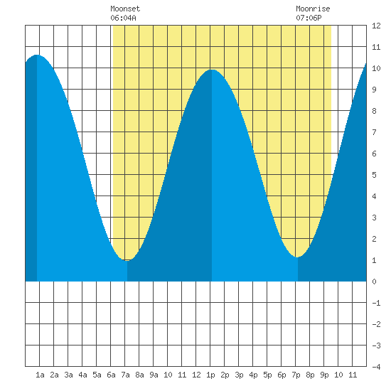 Long Bay Entrance tide chart for Sunday, April 21, 2024