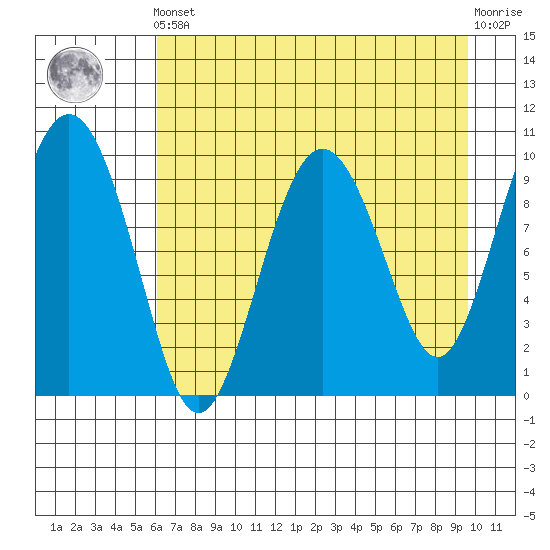 Long Bay Entrance tide chart for Tuesday, April 23, 2024