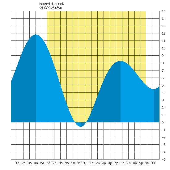 Long Bay Entrance tide chart for Sunday, April 28, 2024