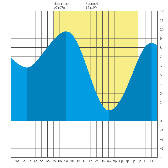 Long Bay Entrance tide chart for Wednesday, April 3, 2024