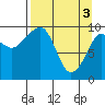 Long Bay Entrance tide chart for Wednesday, April 3, 2024