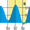 Long Bay Entrance tide chart for Saturday, April 6, 2024