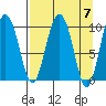 Long Bay Entrance tide chart for Sunday, April 7, 2024