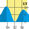 Long Bay Entrance tide chart for Monday, May 13, 2024