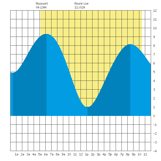 Long Bay Entrance tide chart for Tuesday, May 14, 2024