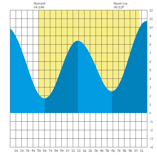 Long Bay Entrance tide chart for Sunday, May 19, 2024
