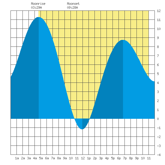 Long Bay Entrance tide chart for Tuesday, May 28, 2024